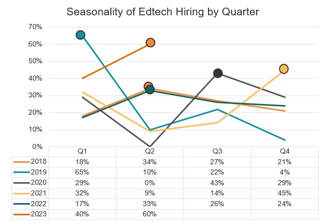 Seasonality of Edtech Hiring by Quarter